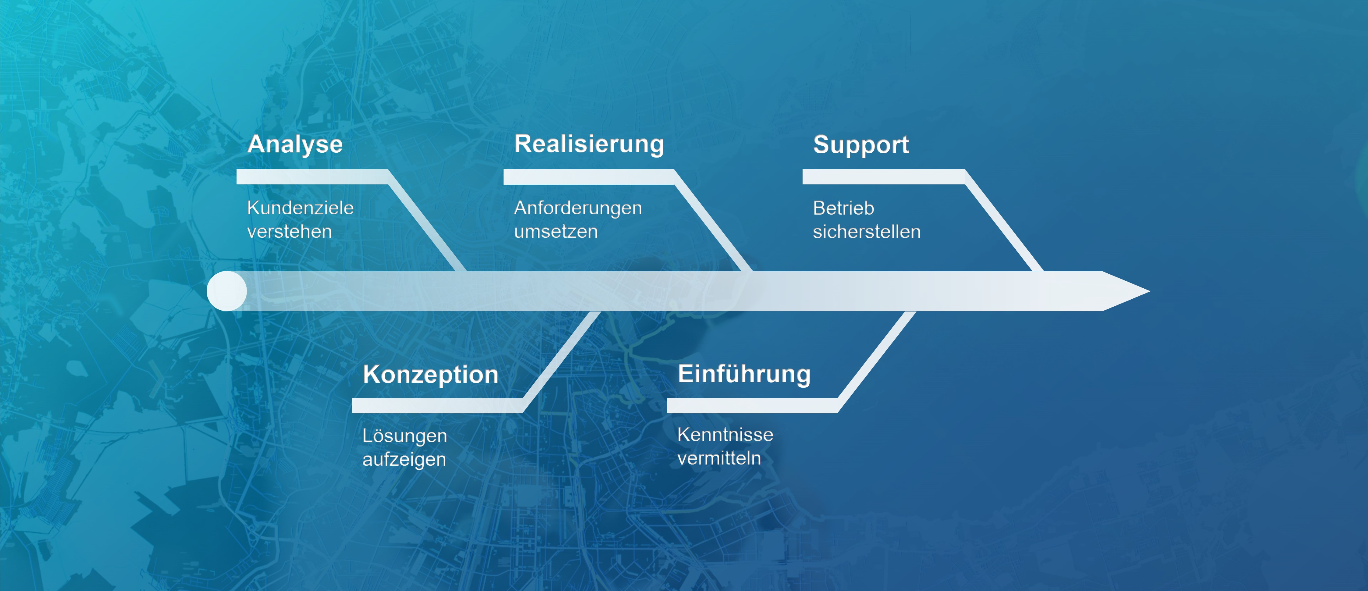 Auf dem Bild eine grafische Darstellung der ArcGIS Services, die ARC-GREENLAB anbietet: von Analyse bis zu Support
